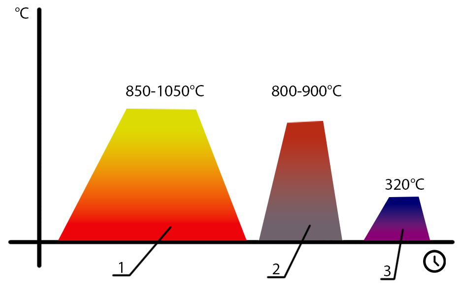 A vésők hőkezelésének diagramja: 1. Kovácsolás, 2. Edzés, 3. Megeresztés