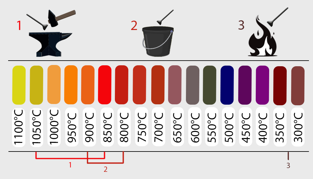 A véső felületi hőmérsékletének színei kovácsolás (1) , edzés (2) és megeresztés (3) során