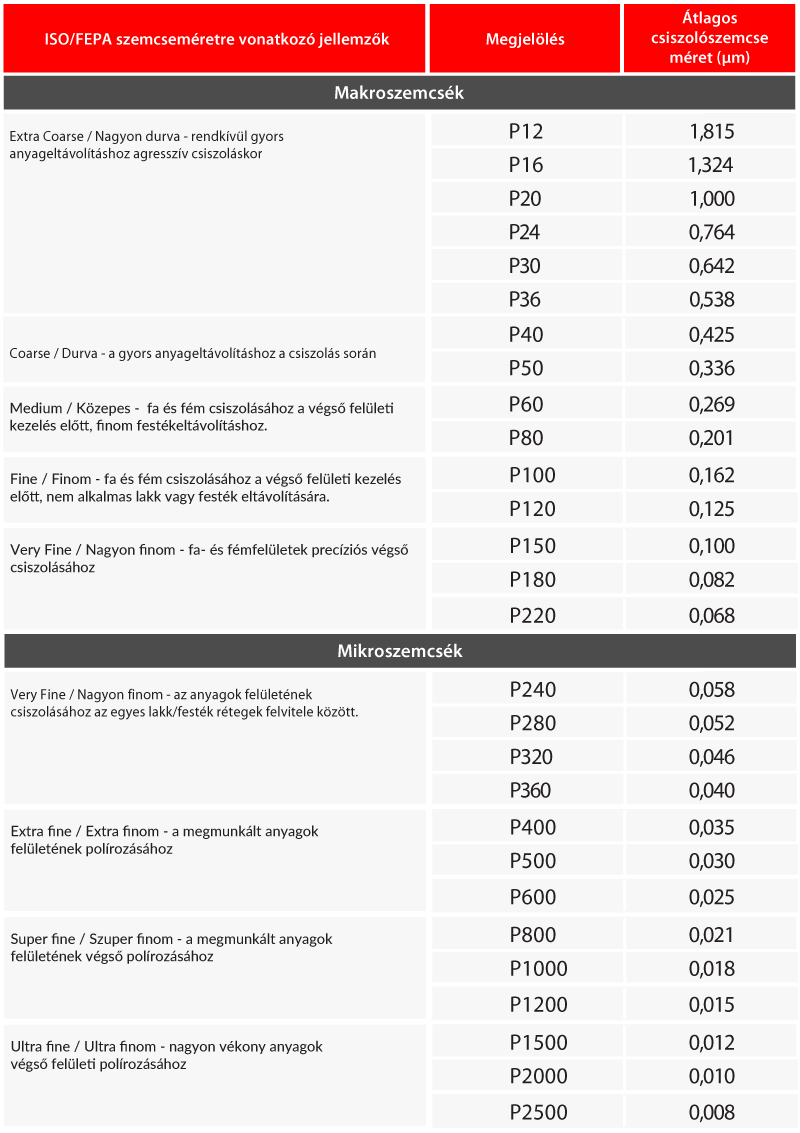 1. táblázat: FEPA/ISO szemcsemérettáblázat