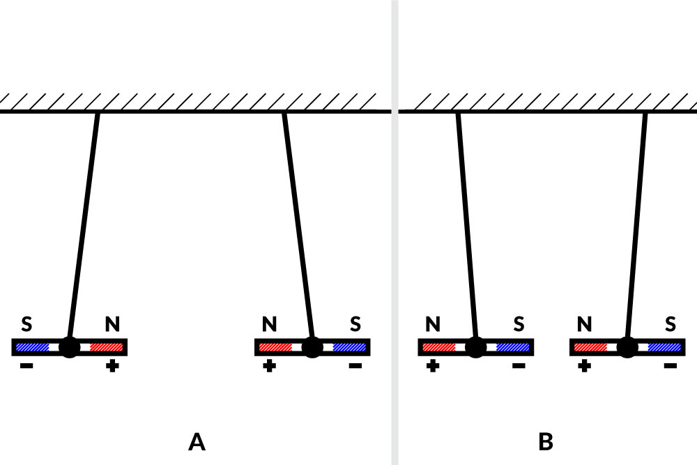 2. ábra. Két rúdmágnes: az azonos pólusok taszítják egymást (A), a különböző pólusok vonzzák egymást (B)